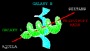 An alignment in the cosmos? The red line running between the constellations Aquila and Sextans, with Earth at its center, indicates a special direction in space. The polarization of radio waves emitted by galaxy A, which lies nearly parallel to this axis, rotates more (green corkscrew) on the journey toward Earth than does the polarization of radio waves from galaxy B (blue), which lies in a nearly perpendicular direction.